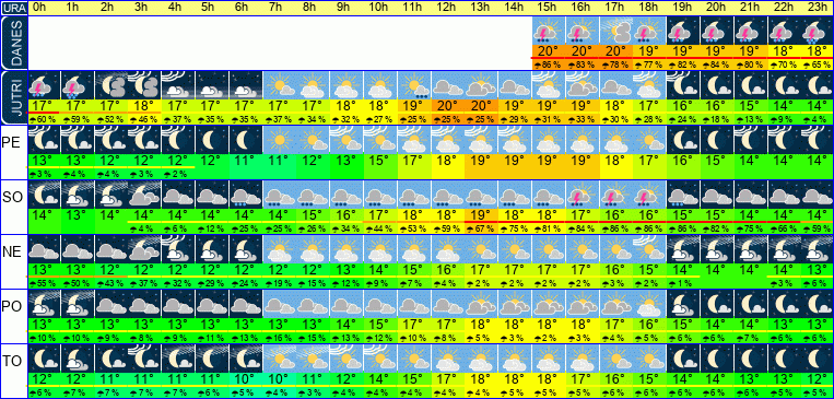 Wetter pro Stunde 7 Tage