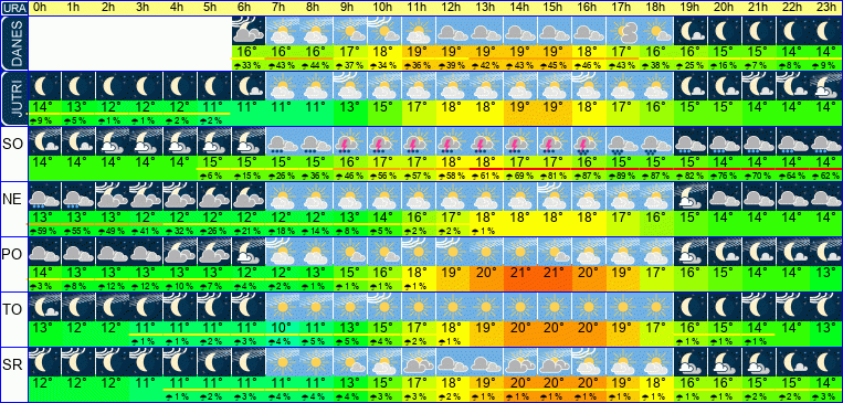 Wetter pro Stunde 7 Tage