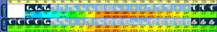 Wetter