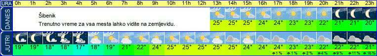 Wetter