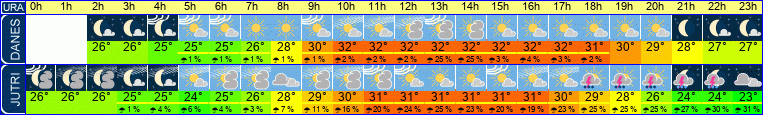 vreme