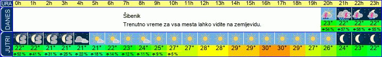 Wetter