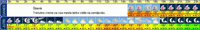 Wetter