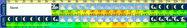 Wetter
