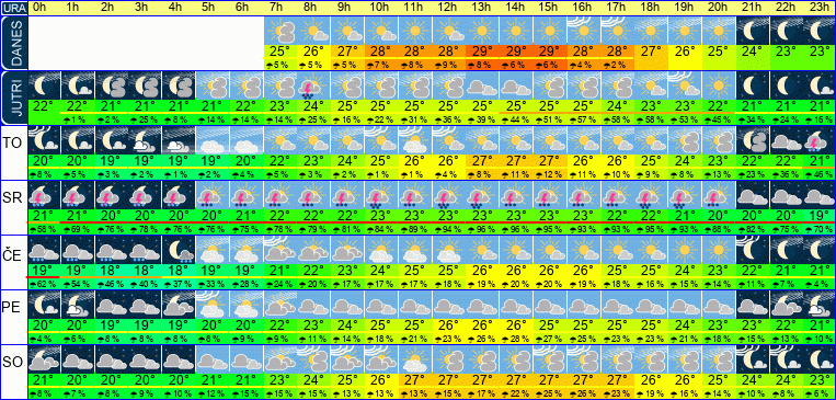 Wetter pro Stunde 7 Tage