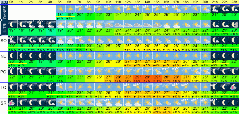 Wetter pro Stunde 7 Tage