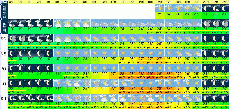 Wetter pro Stunde 7 Tage
