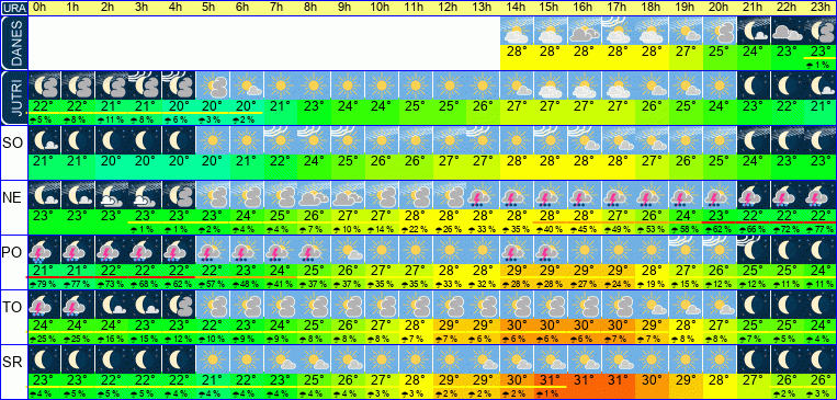 Wetter pro Stunde 7 Tage
