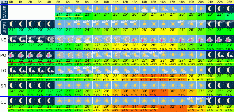 Wetter pro Stunde 7 Tage