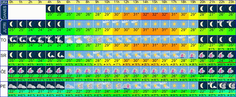 Wetter pro Stunde 7 Tage