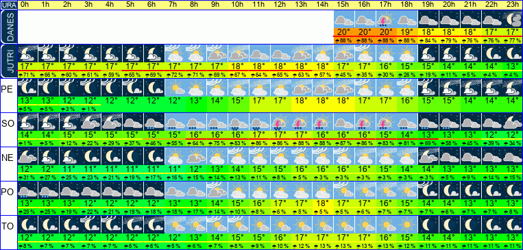Wetter pro Stunde 7 Tage