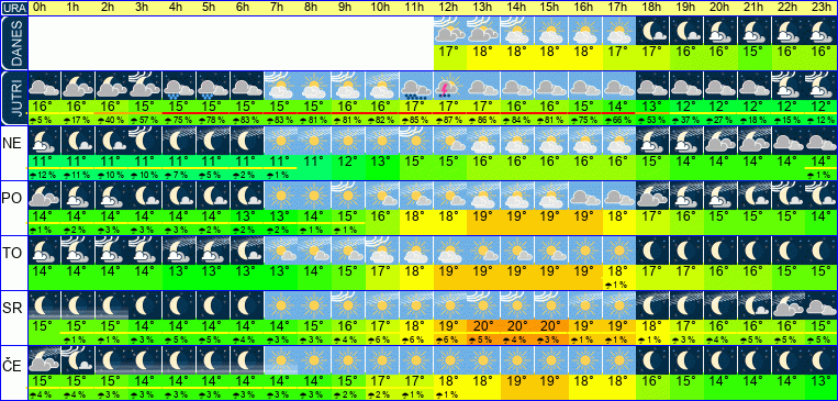 Wetter pro Stunde 7 Tage