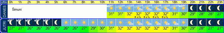 vreme