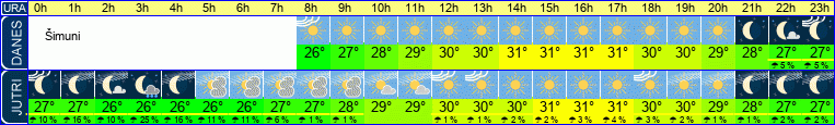 vreme