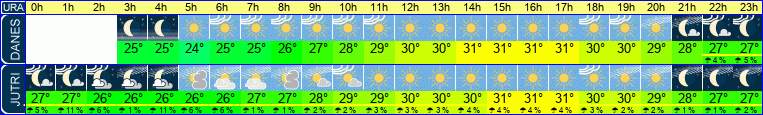 vreme