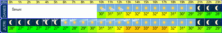 vreme