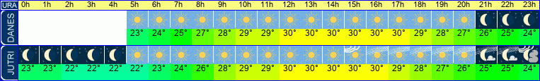 vreme