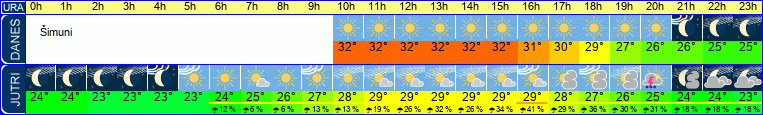 vreme