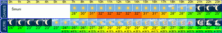 vreme
