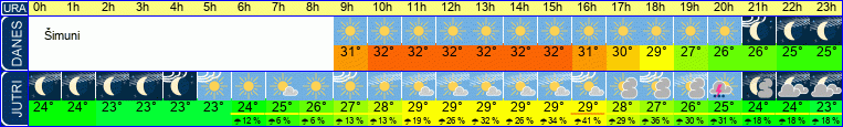 vreme
