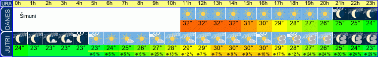 vreme