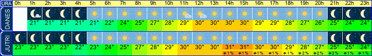 vreme