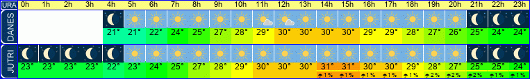 vreme