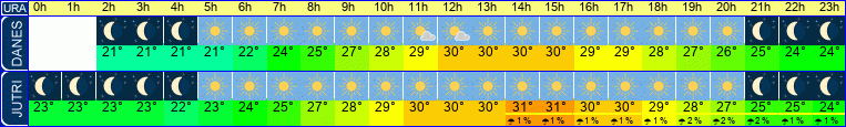vreme