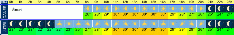 vreme