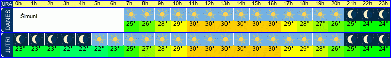 vreme