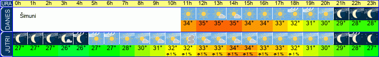 vreme
