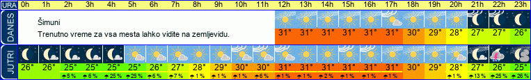 vreme