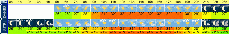 vreme
