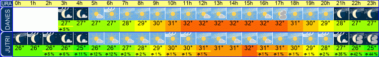 vreme
