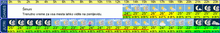 vreme