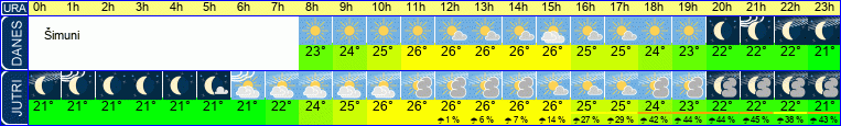 vreme