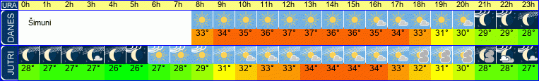 vreme