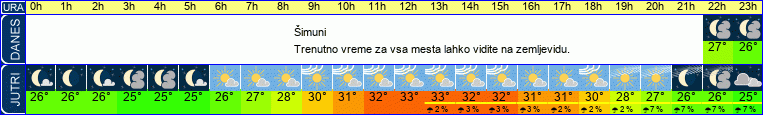 vreme