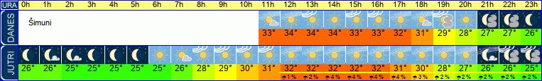 vreme