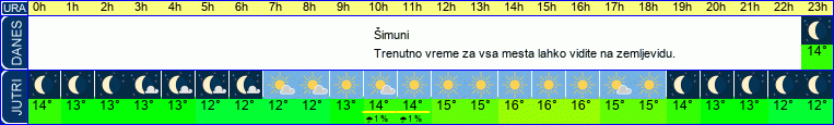 vreme