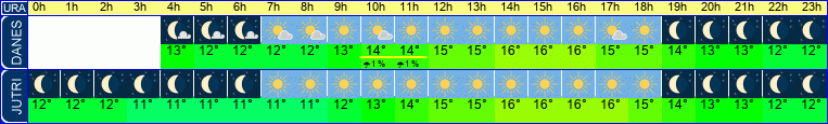 vreme