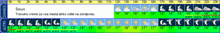 vreme