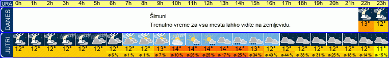 vreme