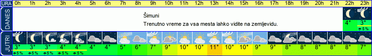 vreme
