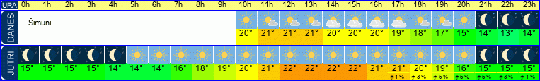 Wetter