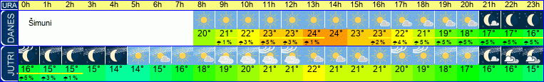 vreme