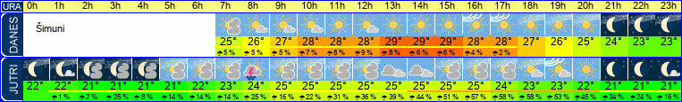 Wetter
