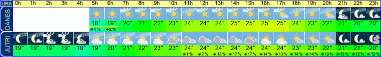 Wetter