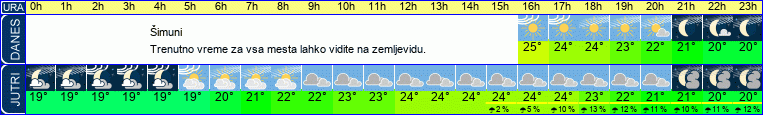 Wetter