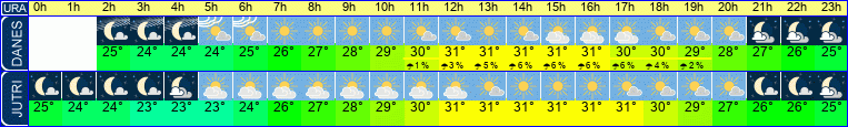 vreme